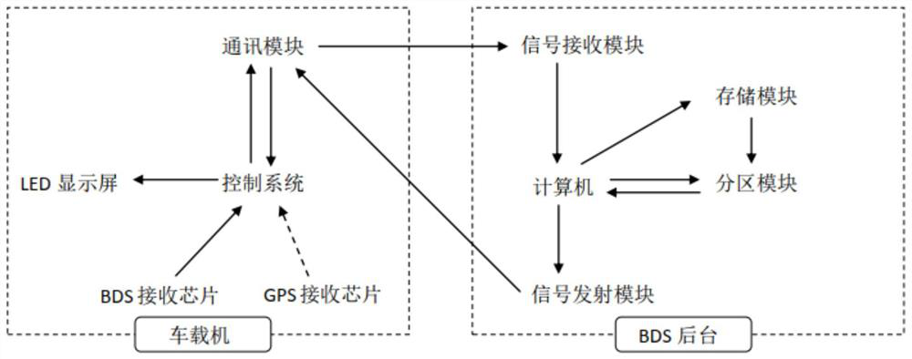 Speed calibrator and speed calibration method based on Beidou BDS high-precision positioning