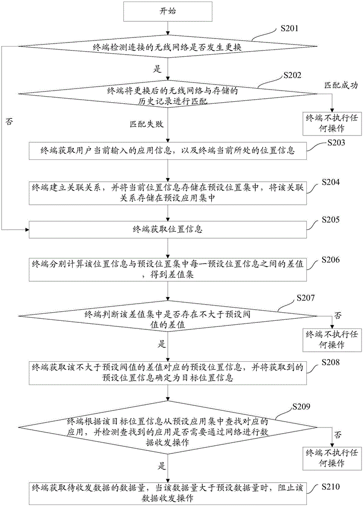 Network control method and device for terminal application, and terminal