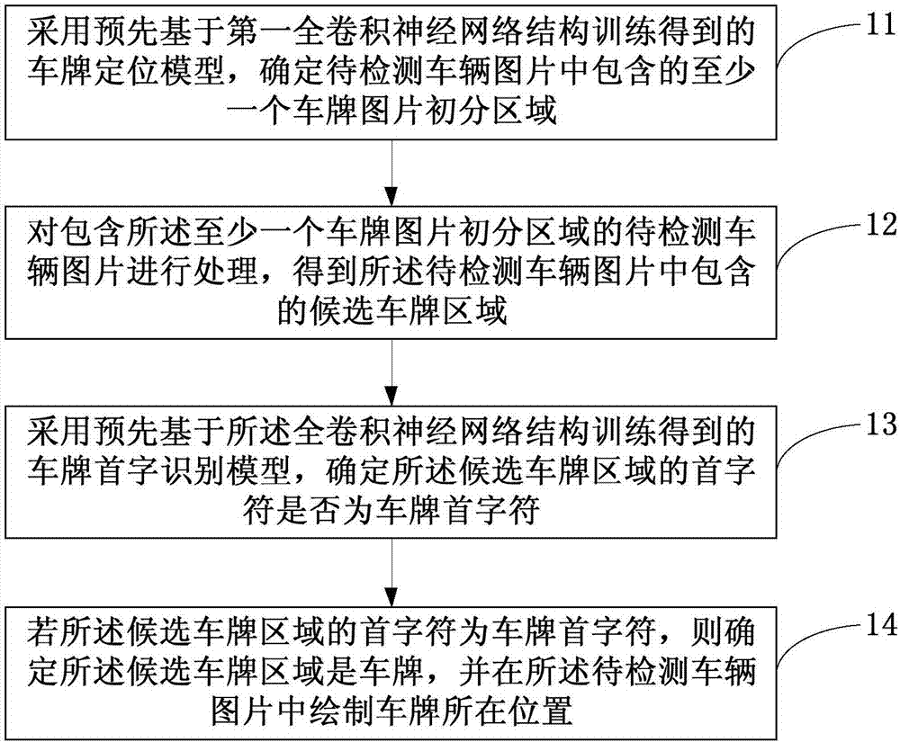 Method and device for locating license plate based on fully convolutional network