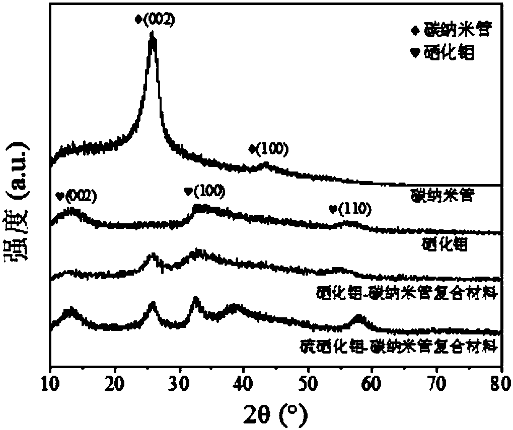 A kind of molybdenum sulfoselenide/carbon nanotube composite material and its preparation and application