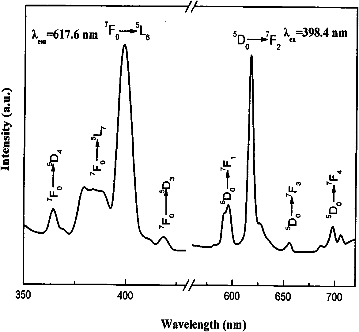 Method for preparing europium-doped calcium titanate CaTiO3: Eu3 plus fluorescent powder by solvent-thermal method
