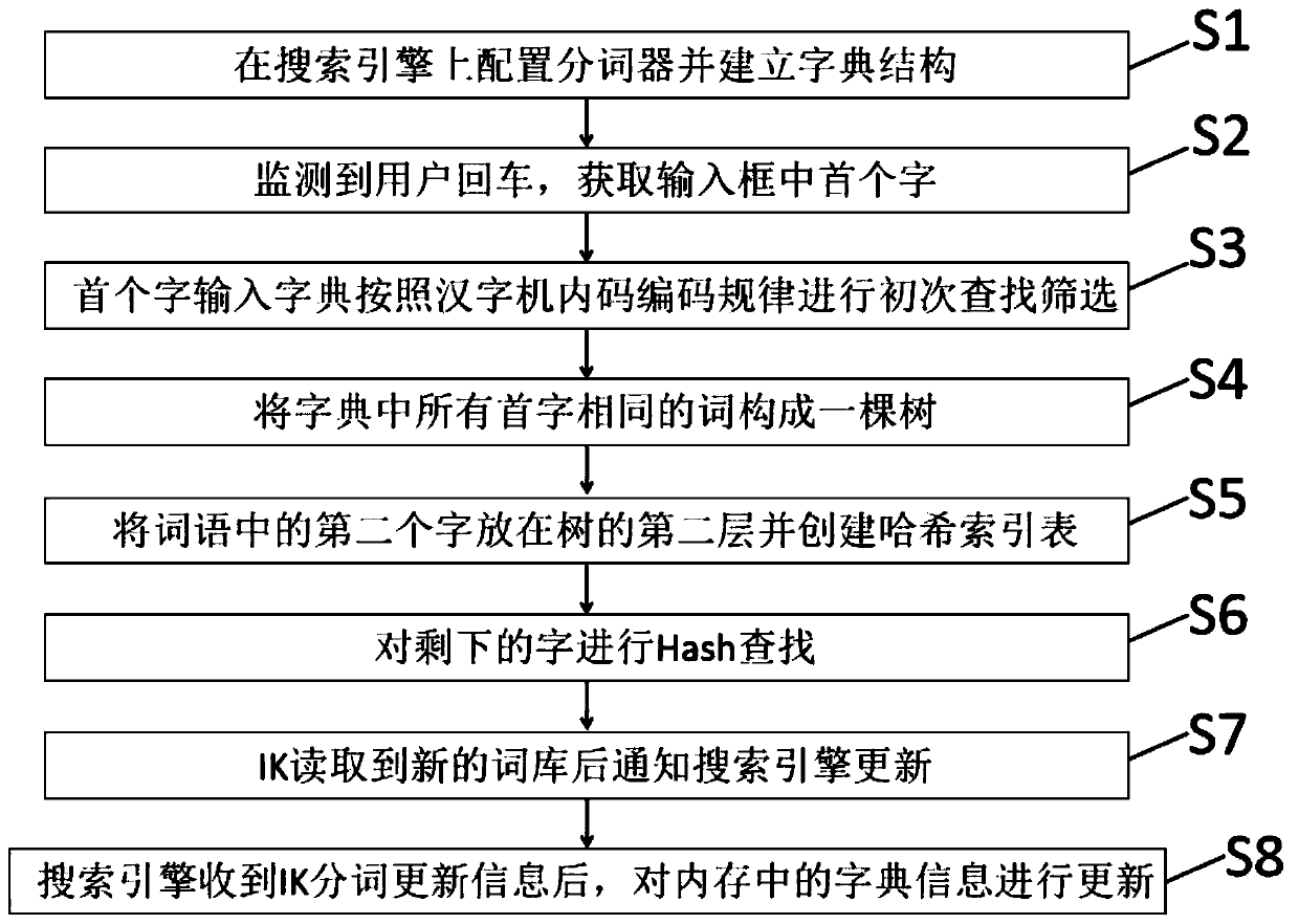 Chinese word segmentation method based on Hash algorithm