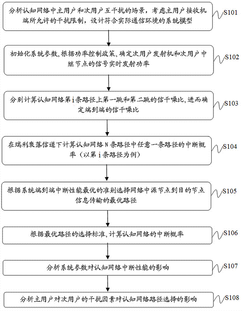 Selection method of cognitive network path