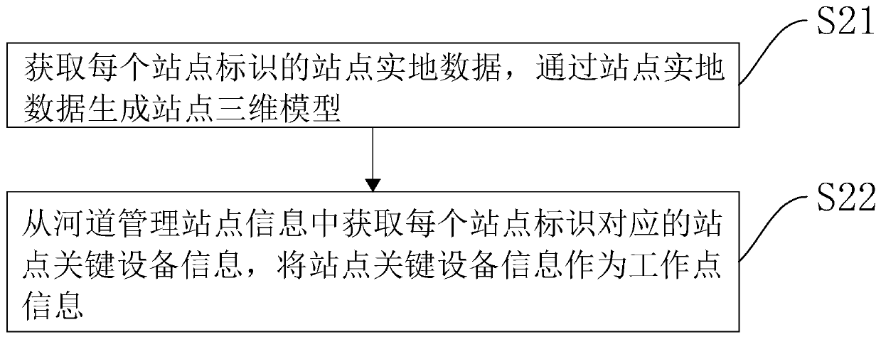 River channel environment management method and device, computer equipment and storage medium