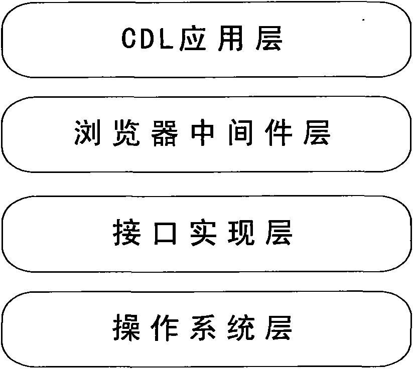 Method for processing digital television terminal oriented content descriptive language