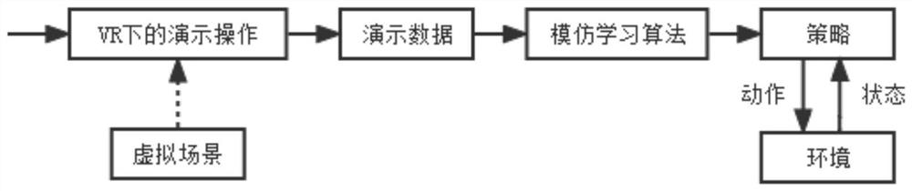 Method for collecting imitation learning data by using virtual reality technology