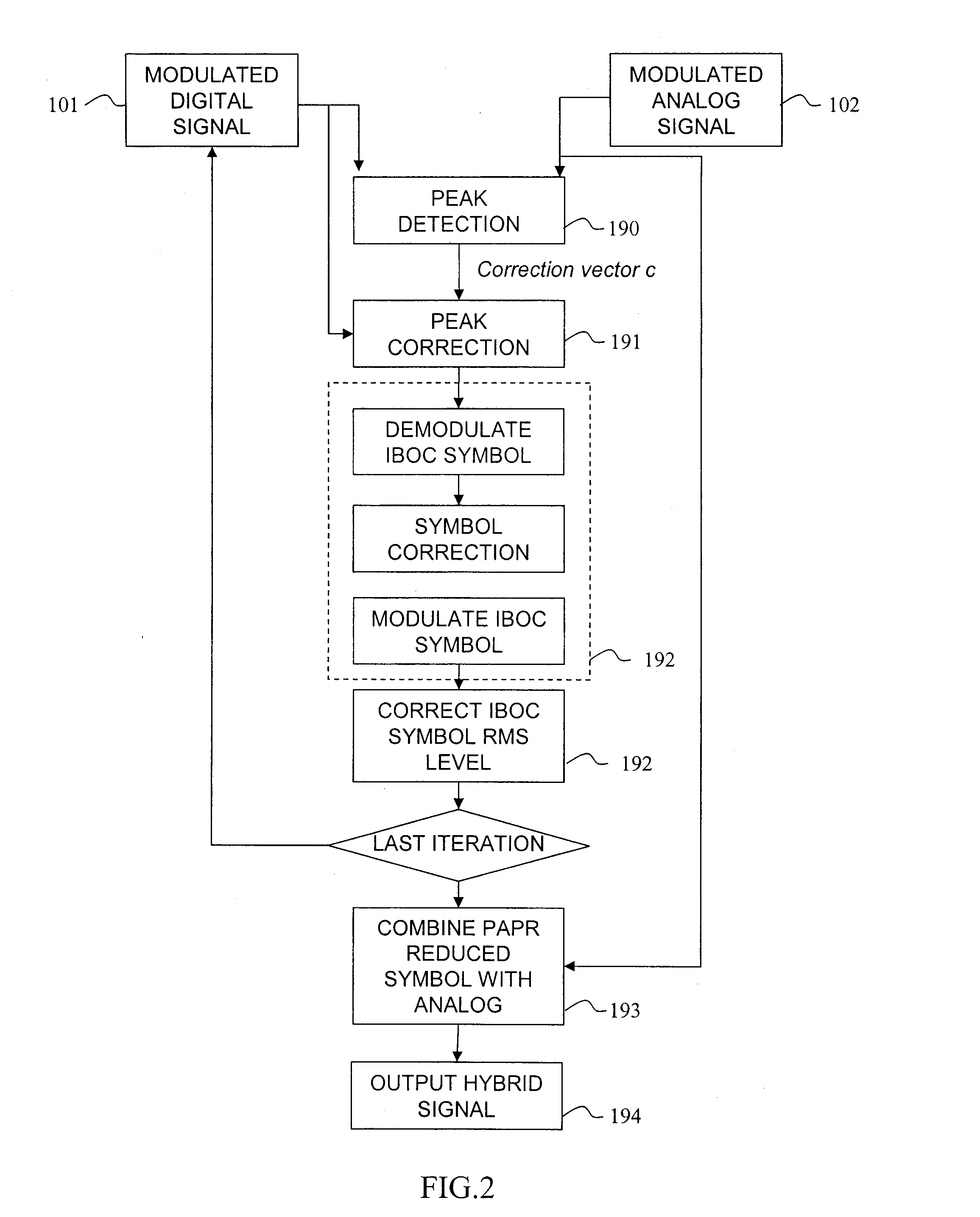 Peak-to-average power reduction method