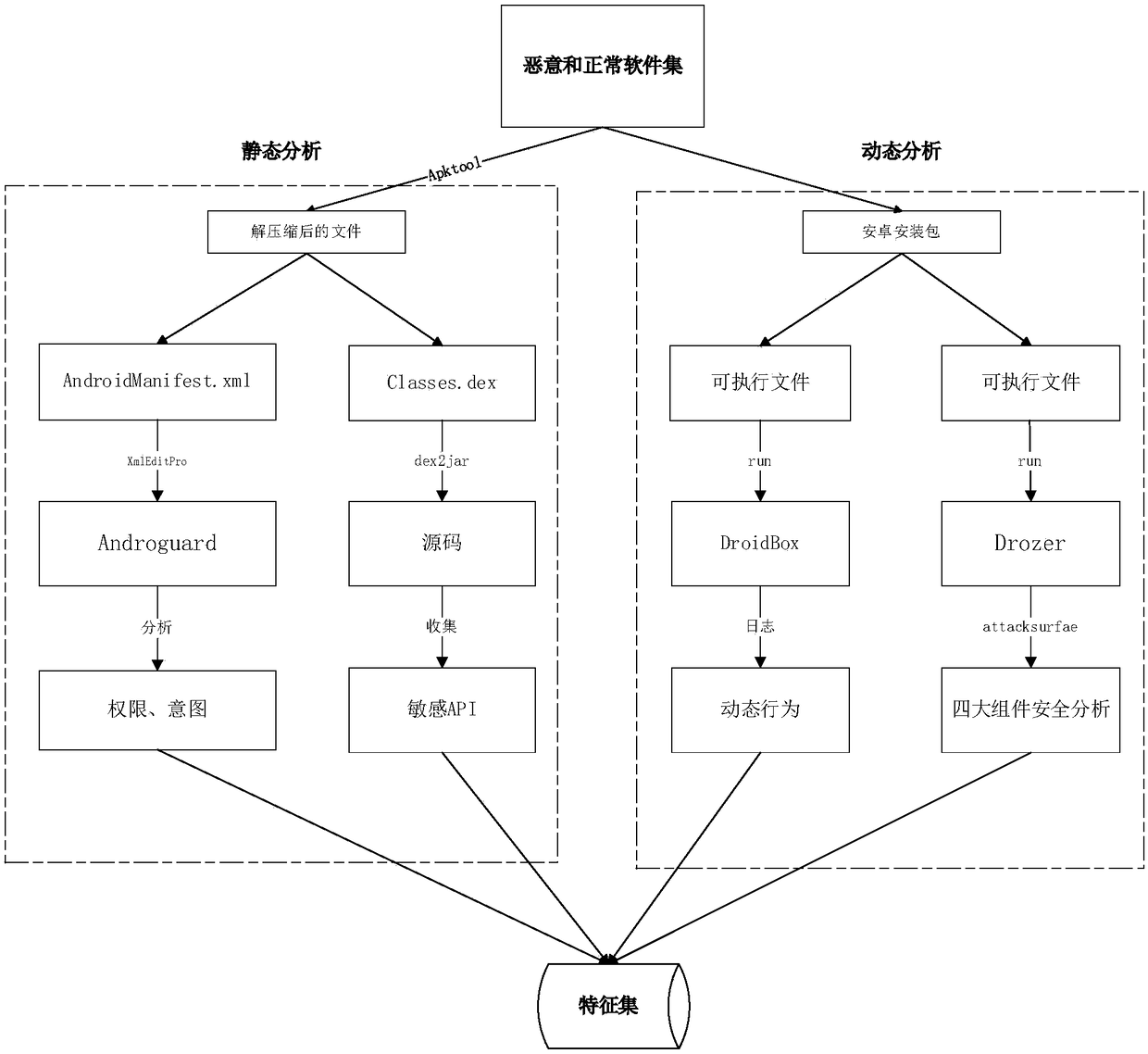 A large-scale Android malware automatic detection system and method