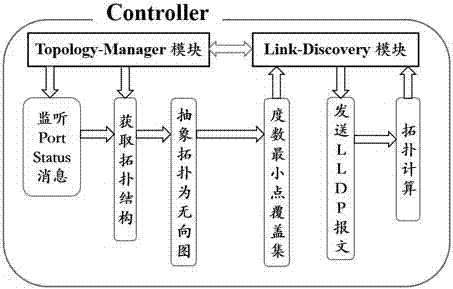 SDN network topology management method based on point coverage set