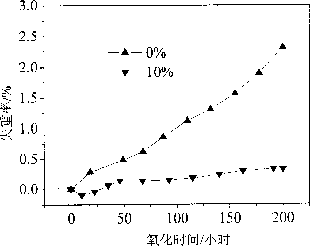 Method for preparing anti-oxidation multiple phase coating of carbon/carbon composite material surface