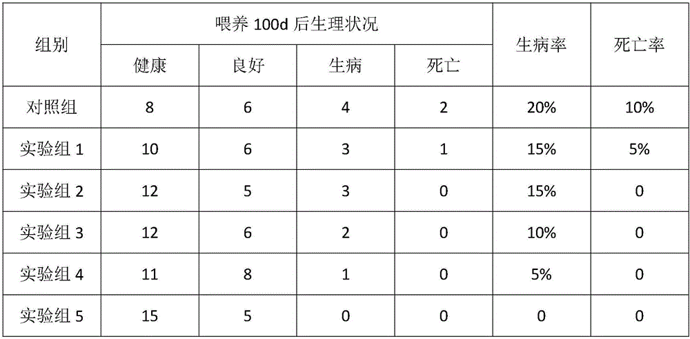 Modified feed special for mink in molting period and preparation method thereof