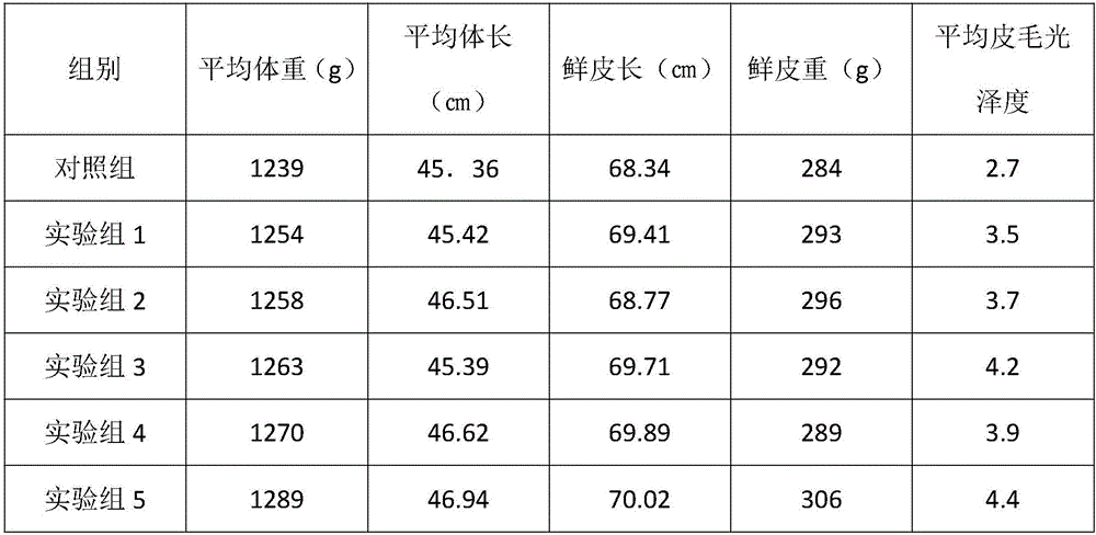 Modified feed special for mink in molting period and preparation method thereof