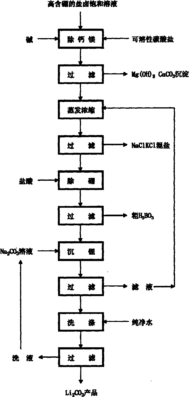 Method for preparing lithium carbonate by using high boric bittern saturated solution