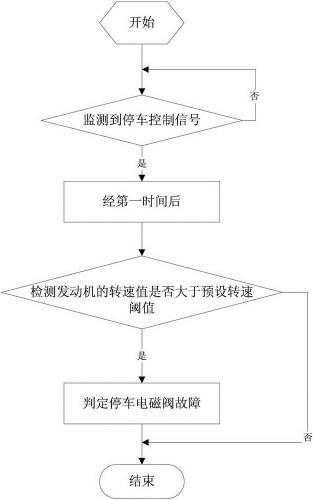 Fault diagnosis method and device for parking solenoid valve and parking control system