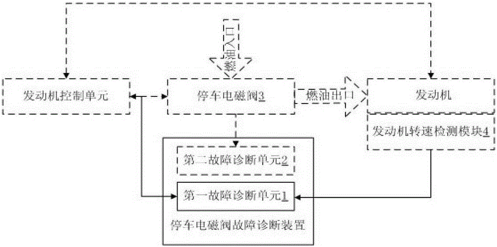 Fault diagnosis method and device for parking solenoid valve and parking control system