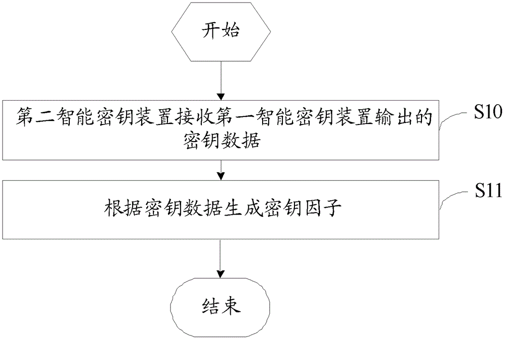 Method and device for setting dynamic token key factor