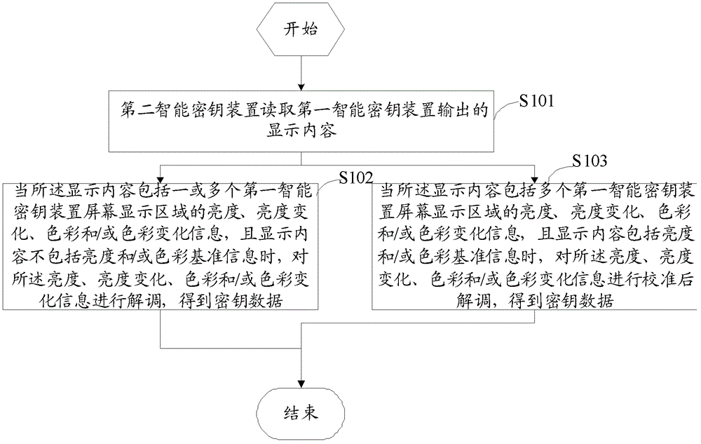 Method and device for setting dynamic token key factor