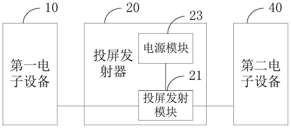 Screen projection transmitter, screen projection receiver, electronic equipment, screen projection system and screen projection method