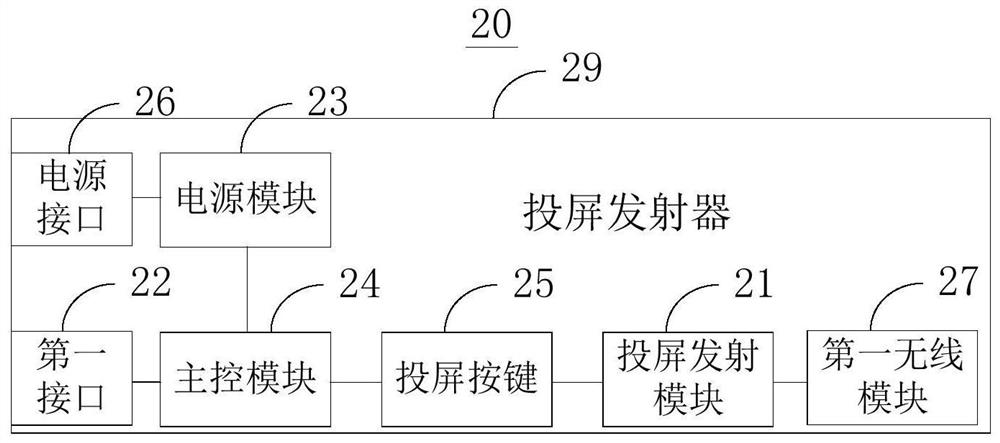 Screen projection transmitter, screen projection receiver, electronic equipment, screen projection system and screen projection method