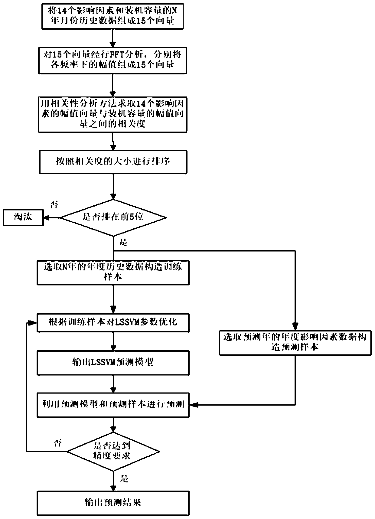 Development scale prediction method and system suitable for distributed energy supply system