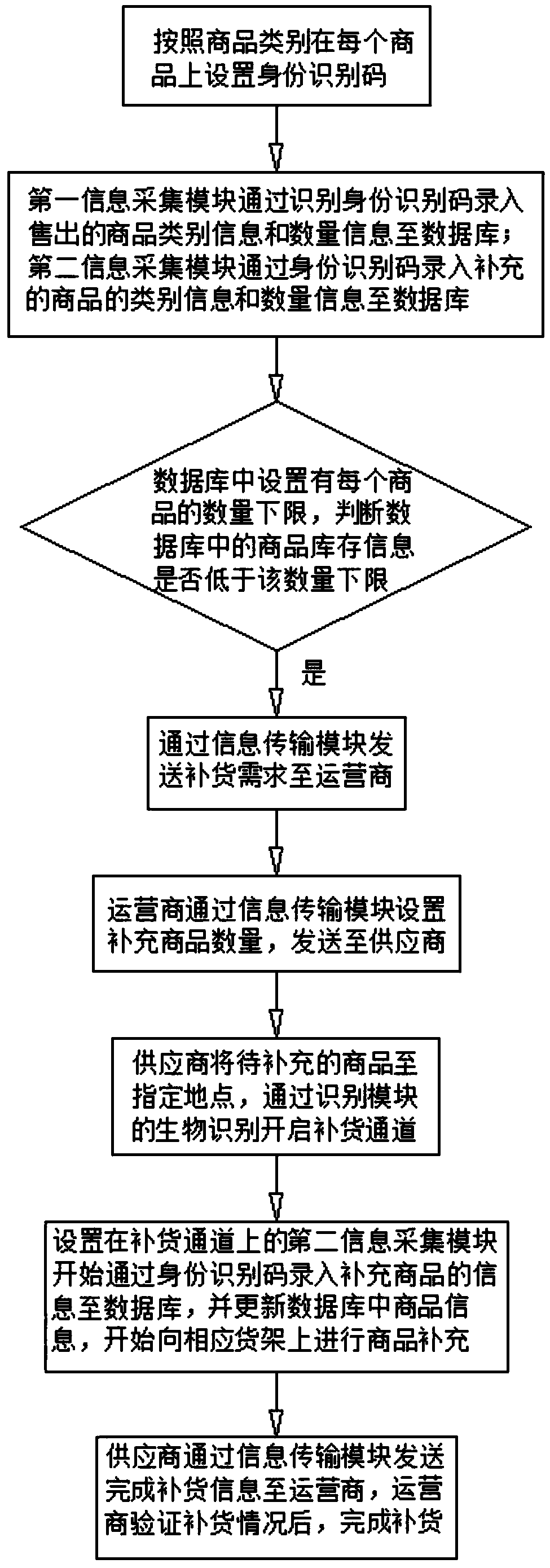 New retail supplier management system and method thereof