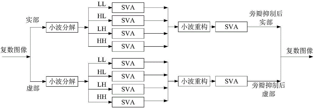 Method for suppressing SAR image sidelobe based on wavelet space apodization