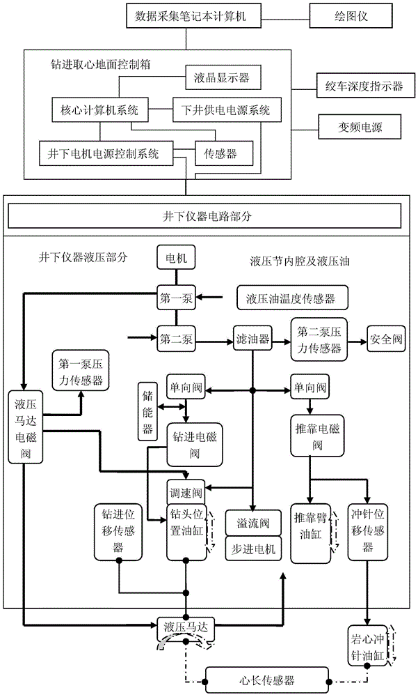 A control system and control method for a logging drilling type borehole wall coring device