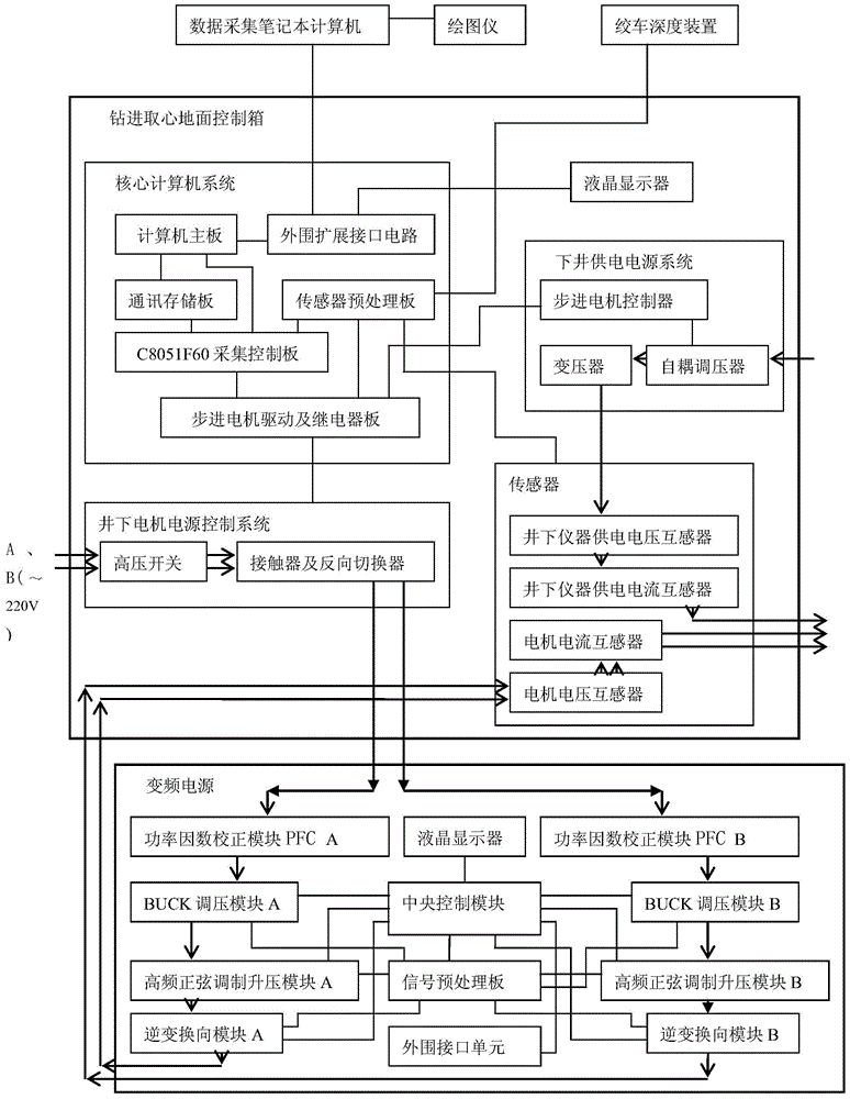 A control system and control method for a logging drilling type borehole wall coring device