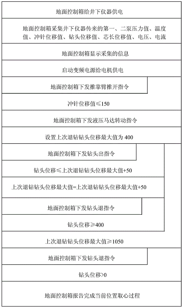 A control system and control method for a logging drilling type borehole wall coring device