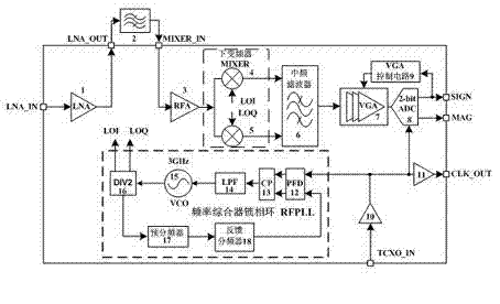 Novel system architecture of navigation radio frequency (RF) receiver with low power consumption