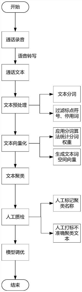 Automatic call clustering method and system based on semantic understanding processing