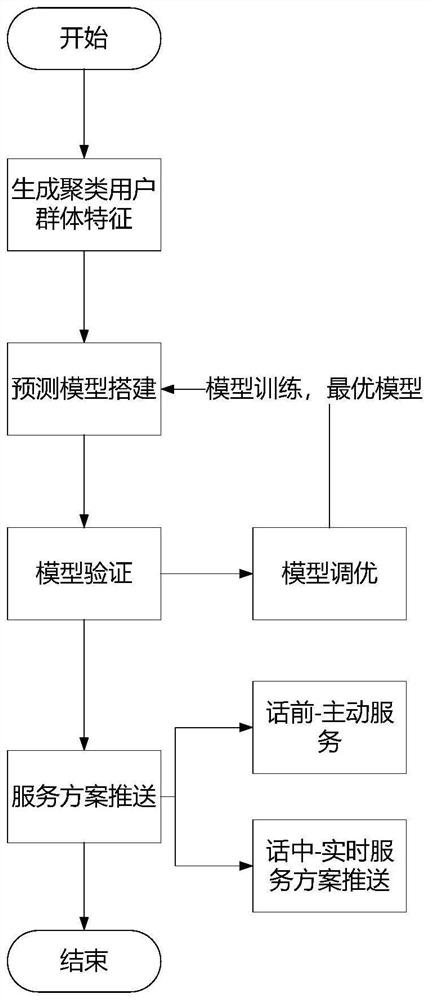 Automatic call clustering method and system based on semantic understanding processing