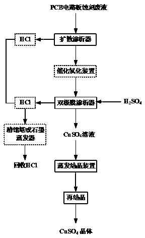 Recycling method and system of PCB (printed circuit board) etching waste liquid