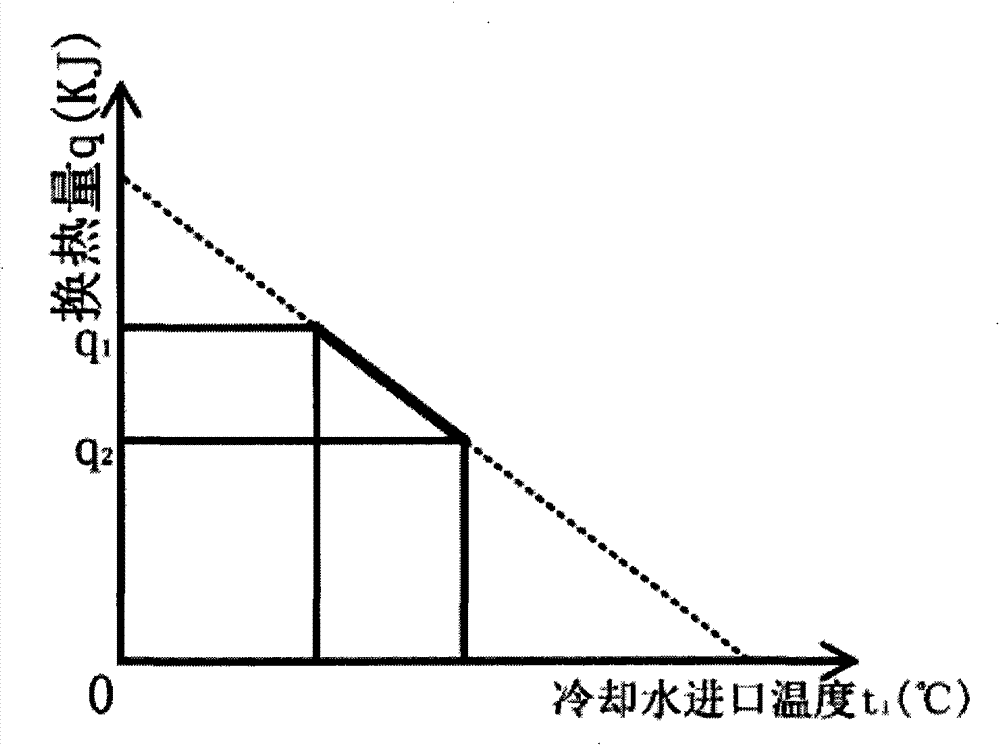 Integral optimization technology of circulating cooling water system