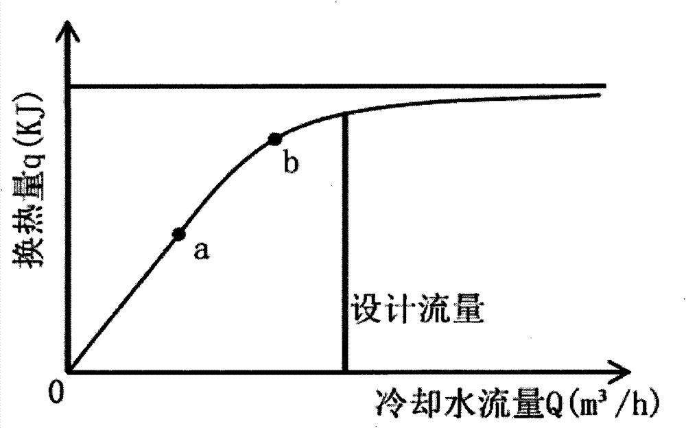 Integral optimization technology of circulating cooling water system