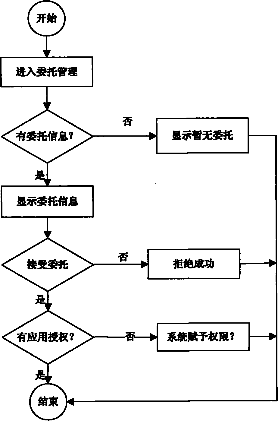 Mandatory authorization method for application permission in unified identity authentication system