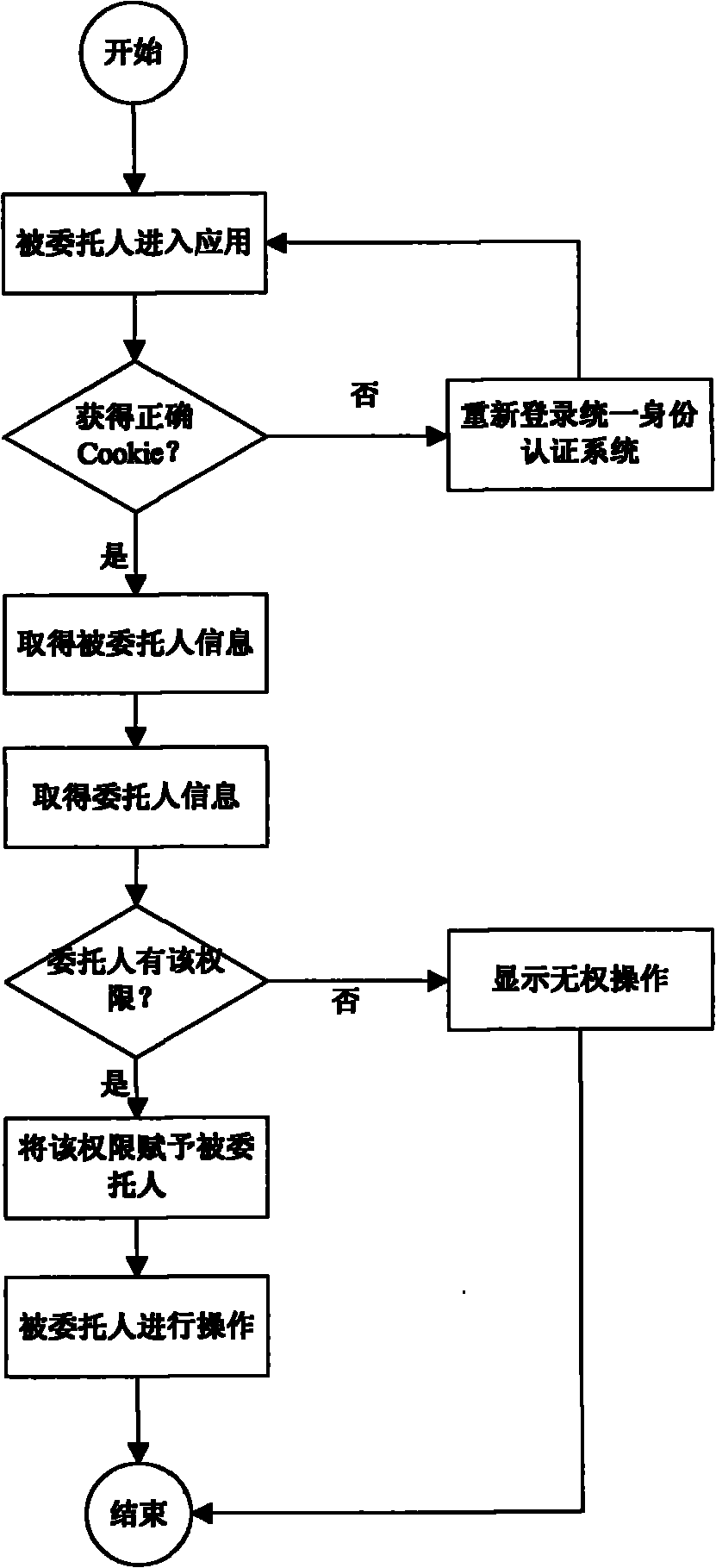 Mandatory authorization method for application permission in unified identity authentication system