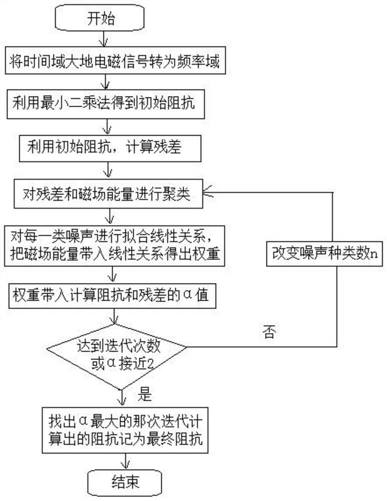 An Estimation Method of Magnetotelluric Impedance