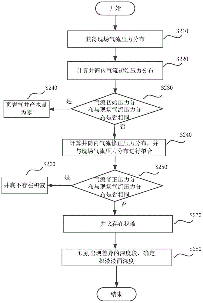 Determination method of producing water for shale gas well, determination method of accumulated liquid and liquid drainage method