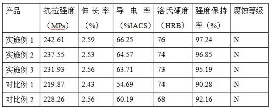 Preparation method of graphene-doped aluminum alloy conductor