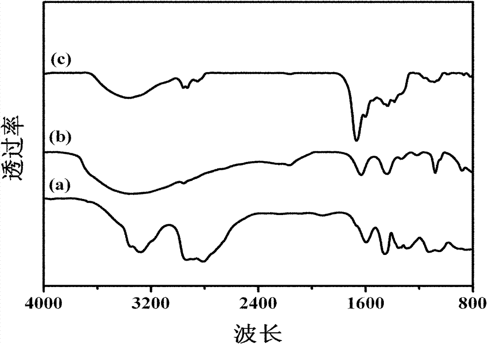 Water-soluble rare-earth terbium ion-doped cerium fluoride nanocrystallines and preparation method thereof