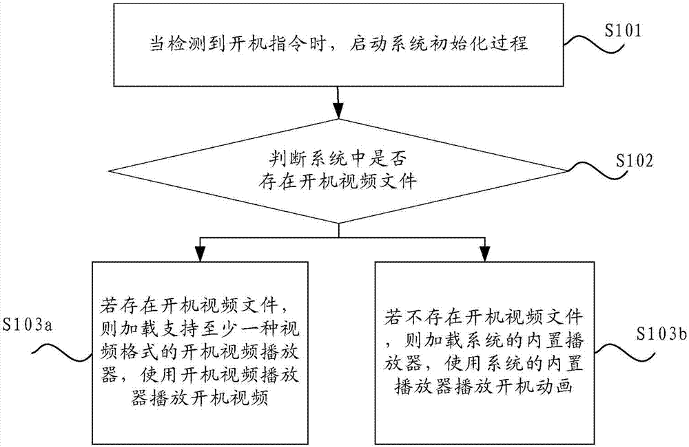 Boot video playing method and device