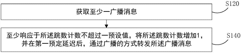 Message forwarding method, broadcasting method, message response method and communication equipment