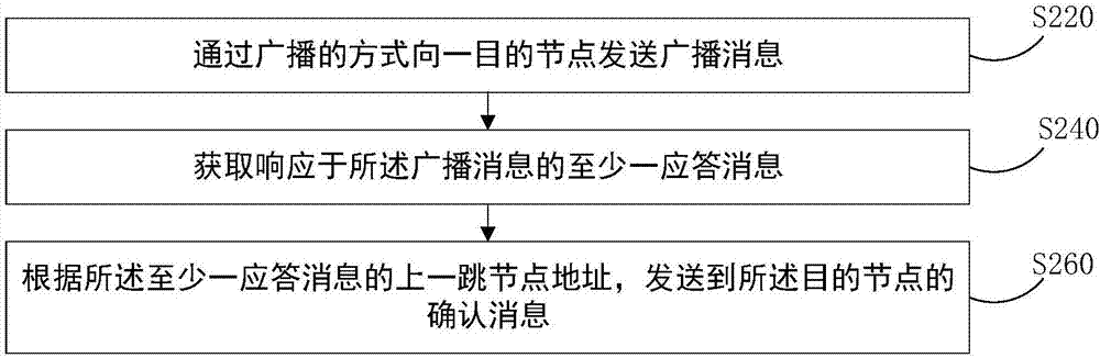 Message forwarding method, broadcasting method, message response method and communication equipment