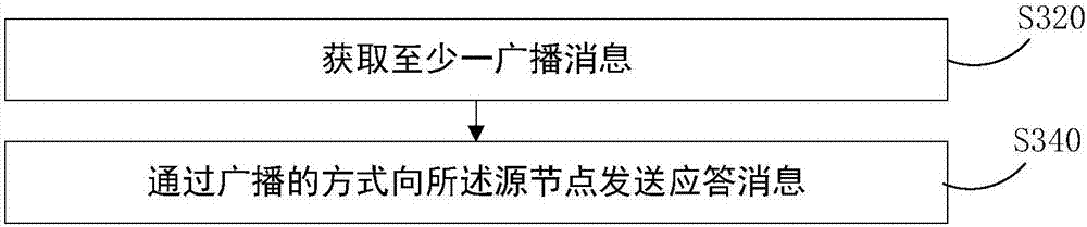 Message forwarding method, broadcasting method, message response method and communication equipment