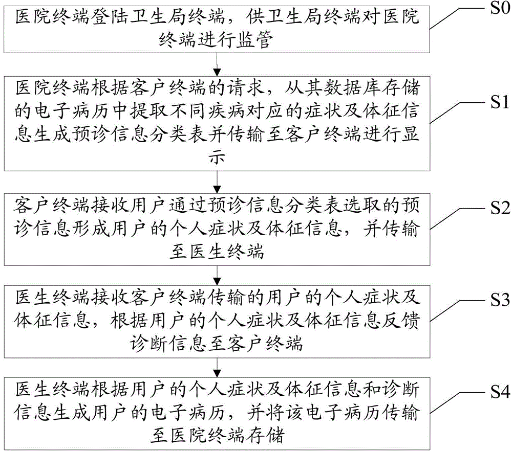 Network hospital system and data application method for database in network hospital system