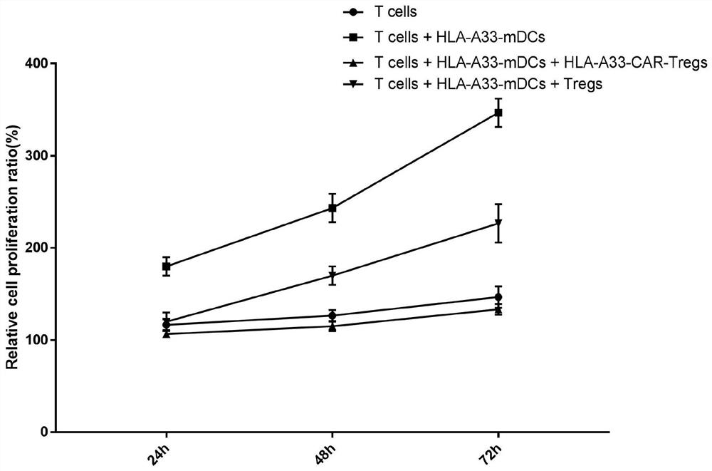 Chimeric antigen receptor targeting HLA-A, coding gene, CAR-Tregs cell and preparation method and application thereof