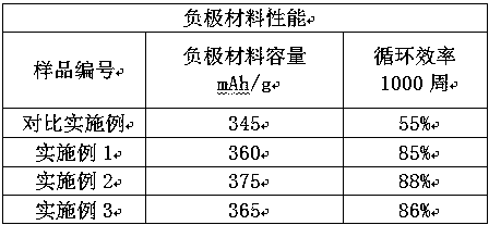 A preparation method of a modified carbon nanotube negative electrode material