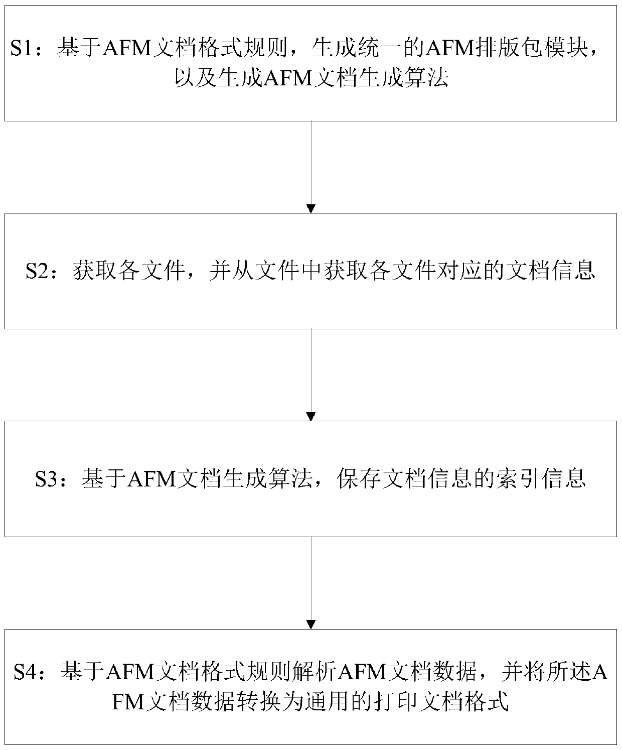 AFM file processing method, electronic equipment and storage medium