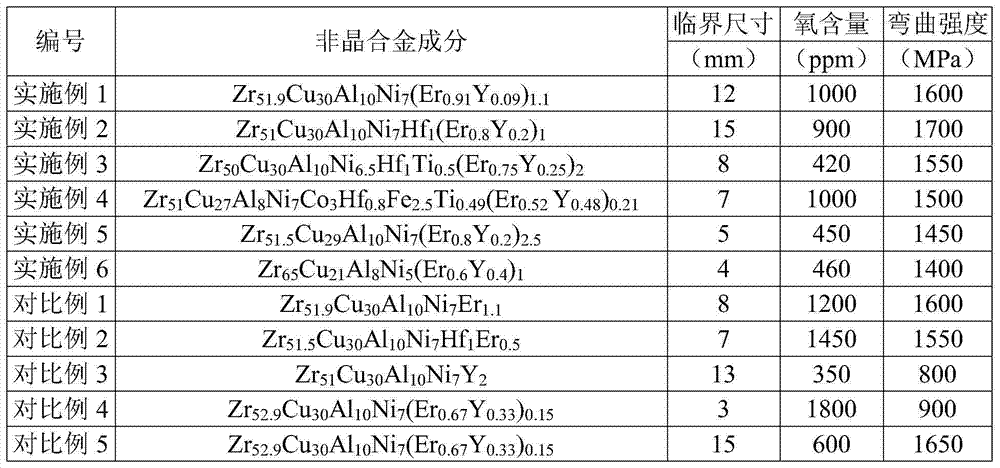 Zr-based amorphous alloy and manufacturing method thereof